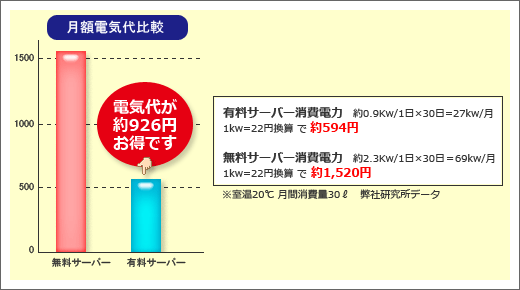 電気代が約926円お得です。